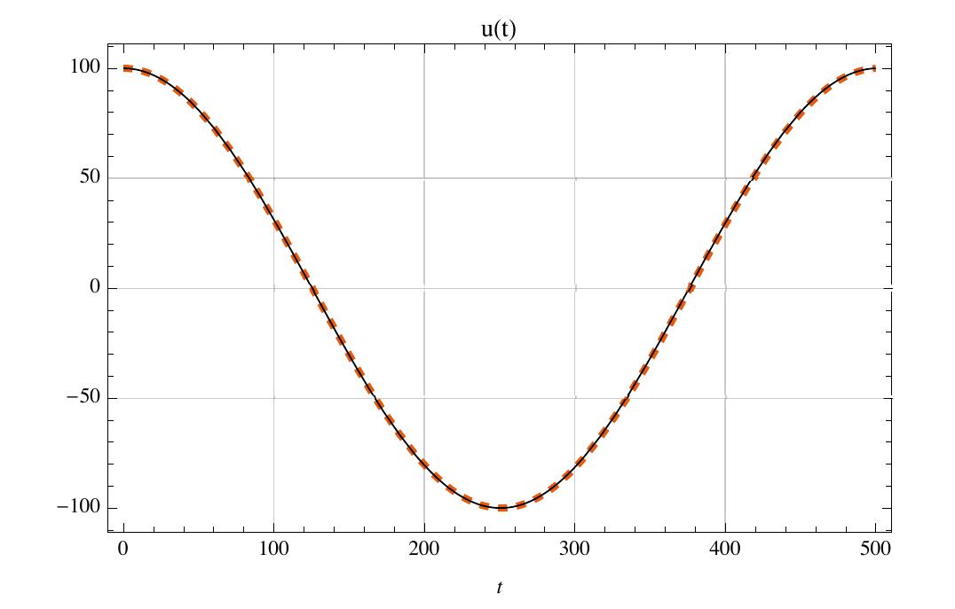 (PDF) Periodic Solution for Strongly Nonlinear Oscillators by He’s New ...
