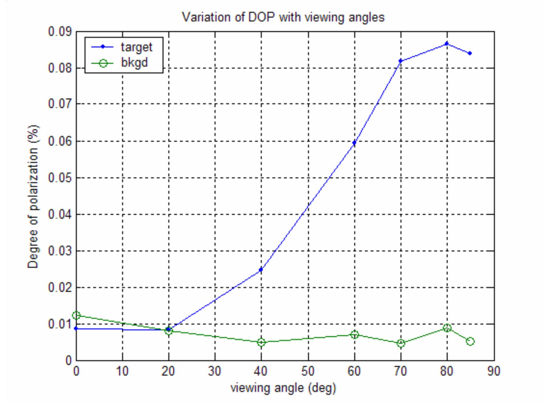 3: plot of mean degree of polarization of target plate as a