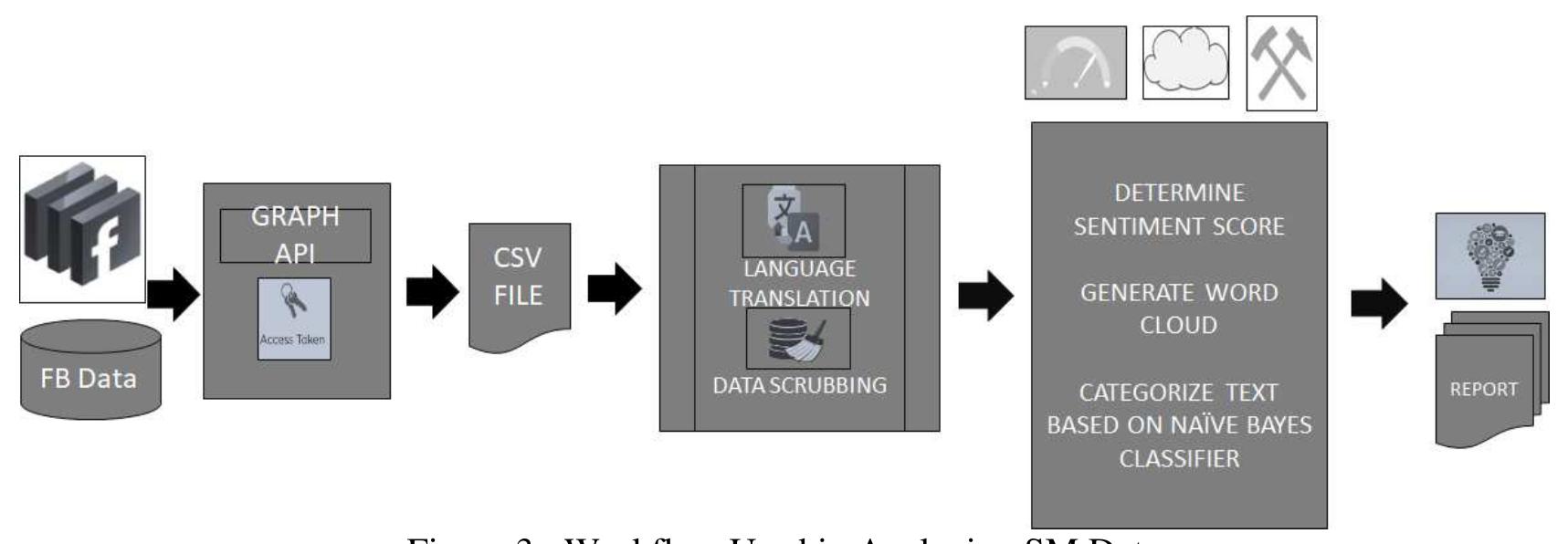 (PDF) Mining Social Media Data of Philippine Higher Education ...