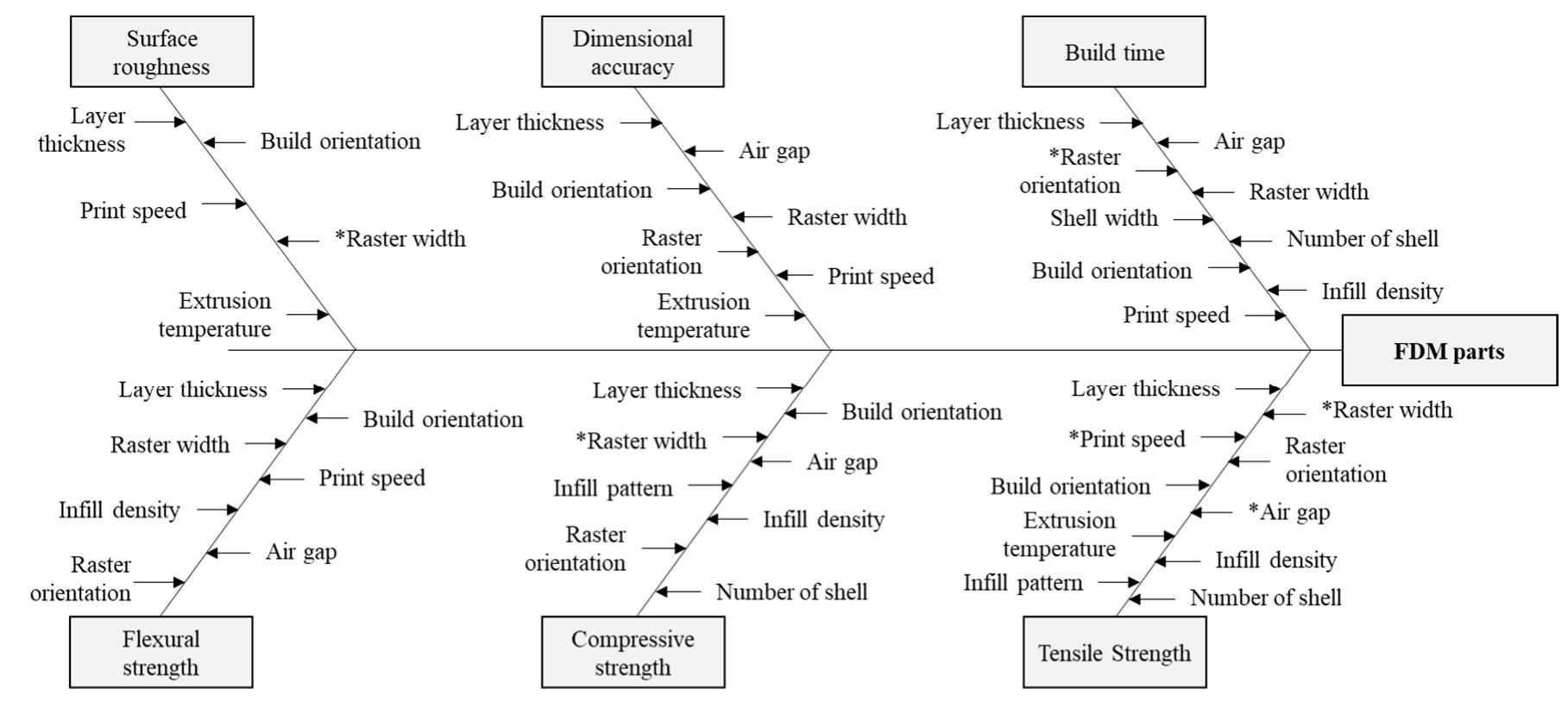 (PDF) A Systematic Survey of FDM Process Parameter Optimization and ...