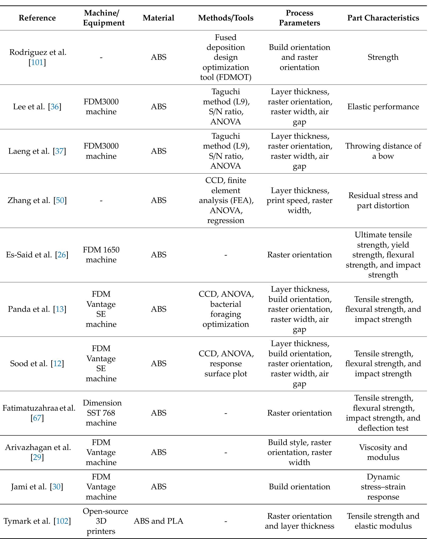 (PDF) A Systematic Survey of FDM Process Parameter Optimization and ...