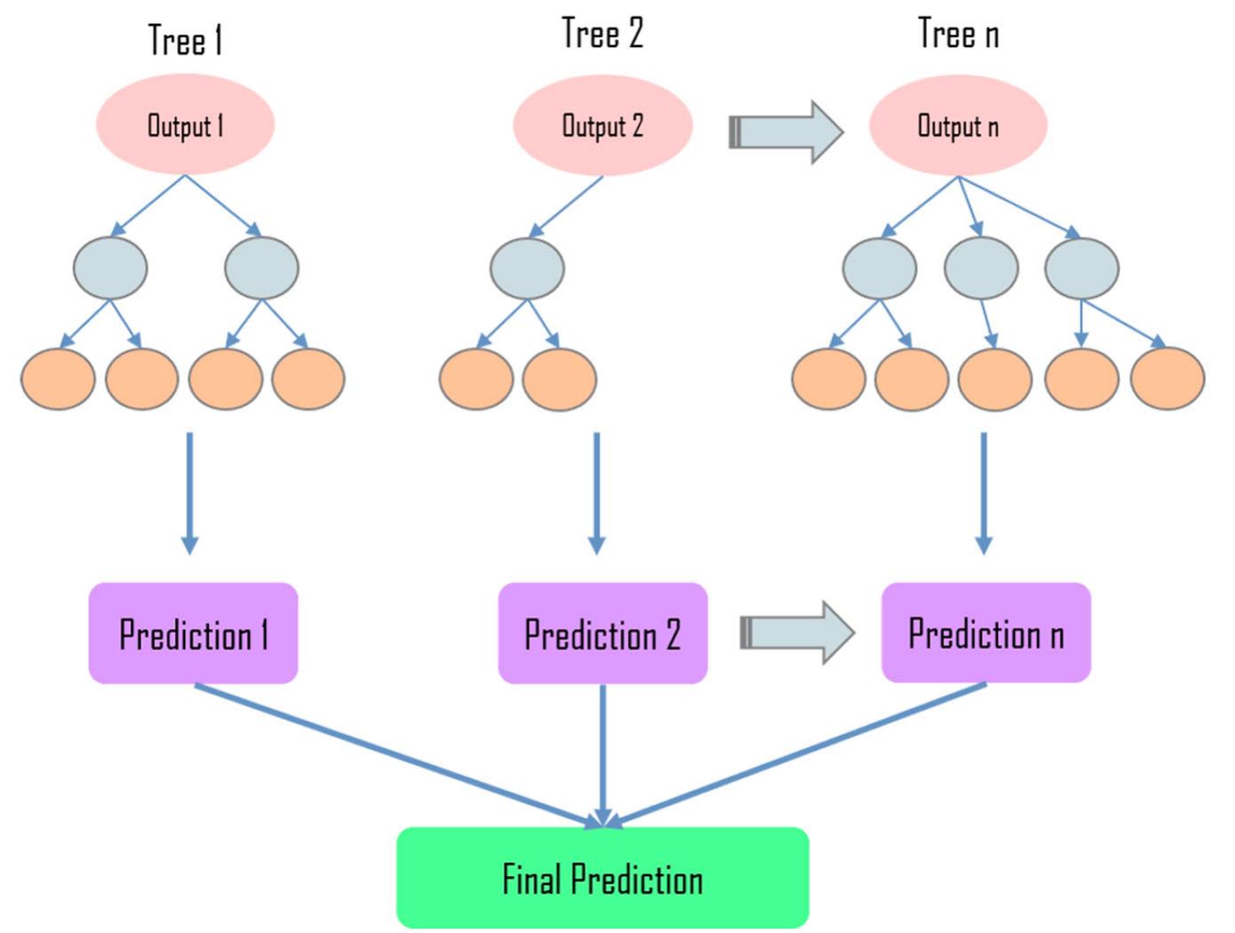 Typical boosted decision tree regression structure.