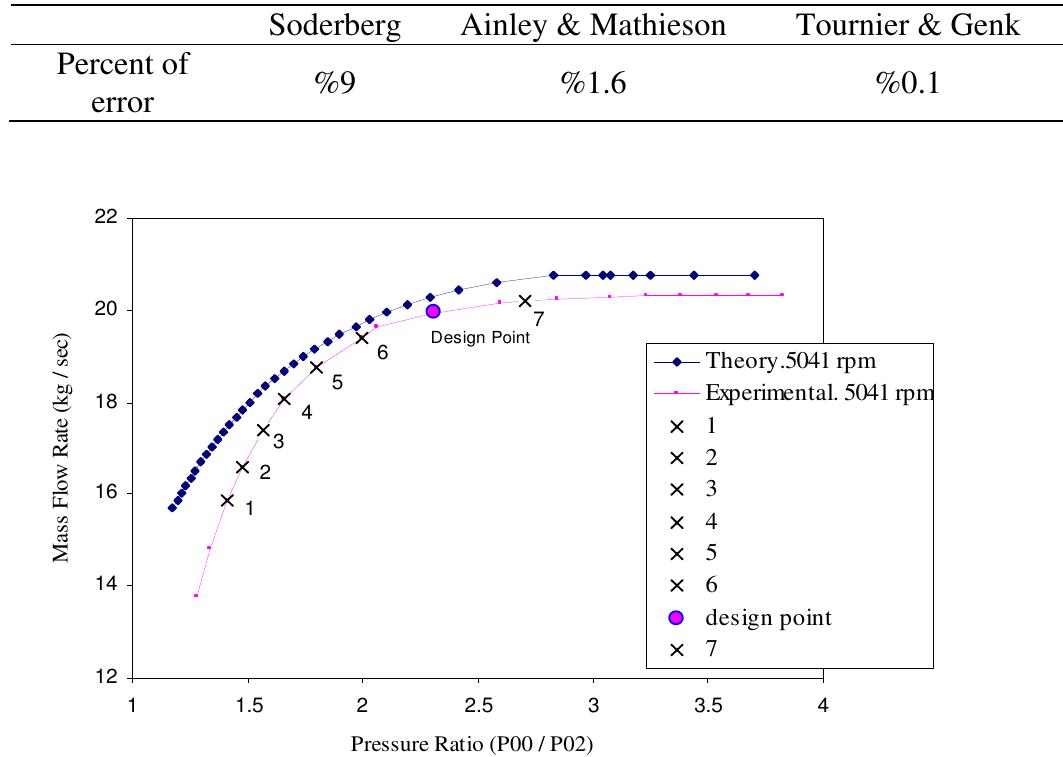T-s diagram for one stage turbine [6]. 5.1. soderberg’s