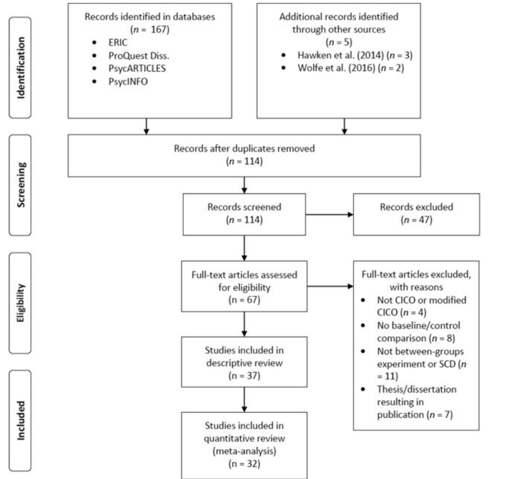 Intercoder Validation Sample (PDF) A meta‐analytic review of the evidence for check‐in check‐out