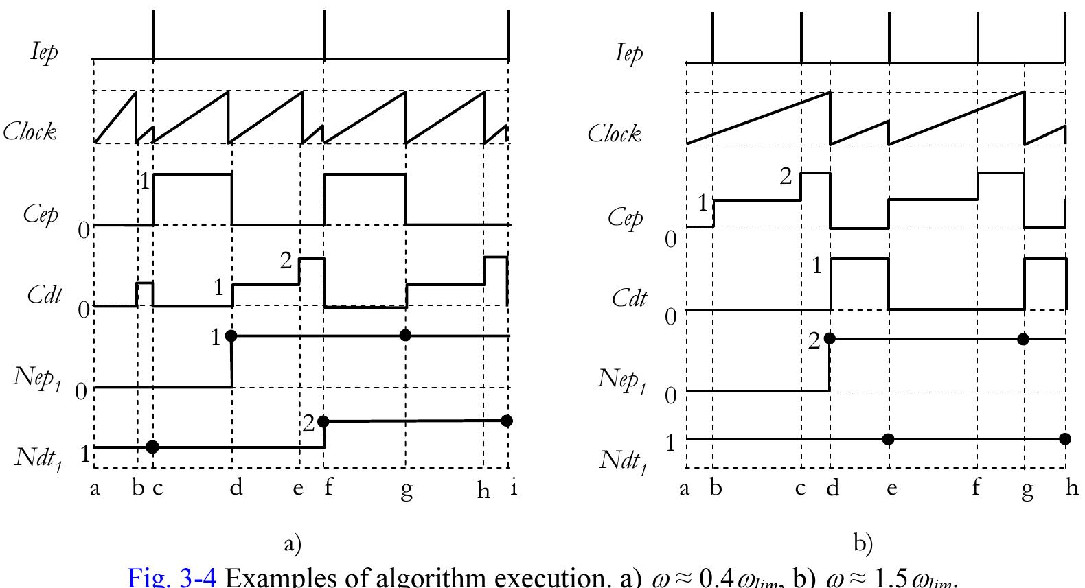 Solids Algorithm Architecture Solid points in fig. 3-4 depict the time when the algorithm