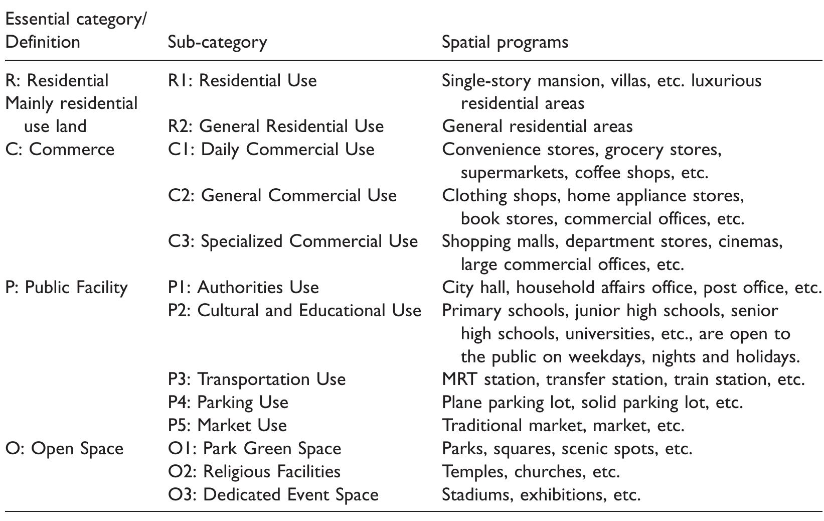 (PDF) Analyzing correlation of urban functionality and spatial ...