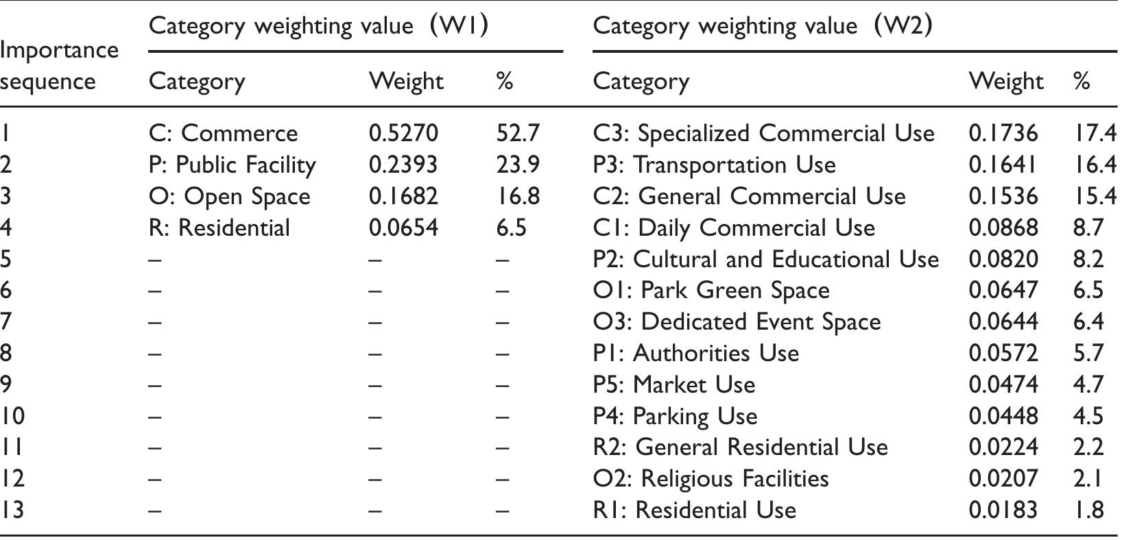 (PDF) Analyzing correlation of urban functionality and spatial ...