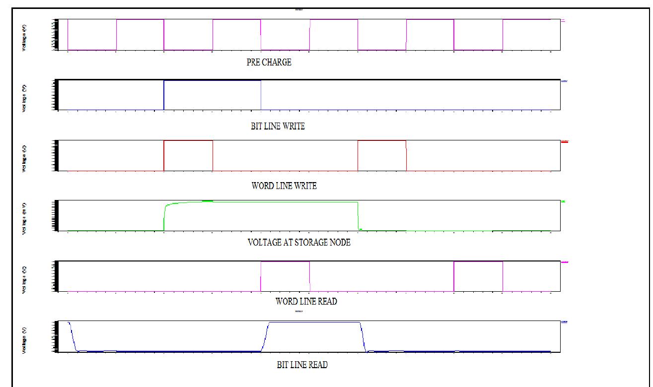 Figure 11 - from Performance Comparison of 4T, 3T and 3T1D