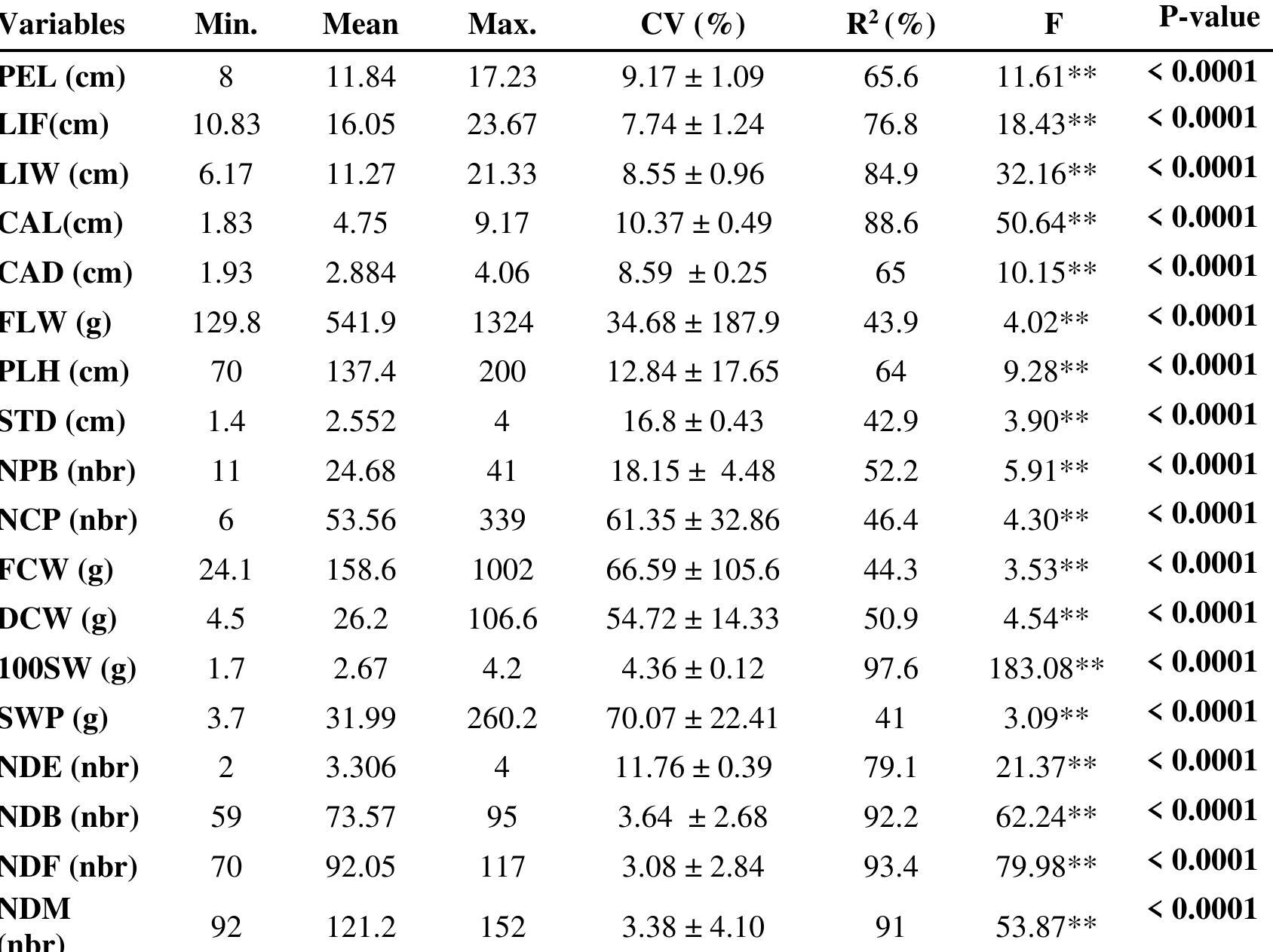 Plh Calculation Table (PDF) Agromorphological Characterization of Hibiscus sabdariffa L ...