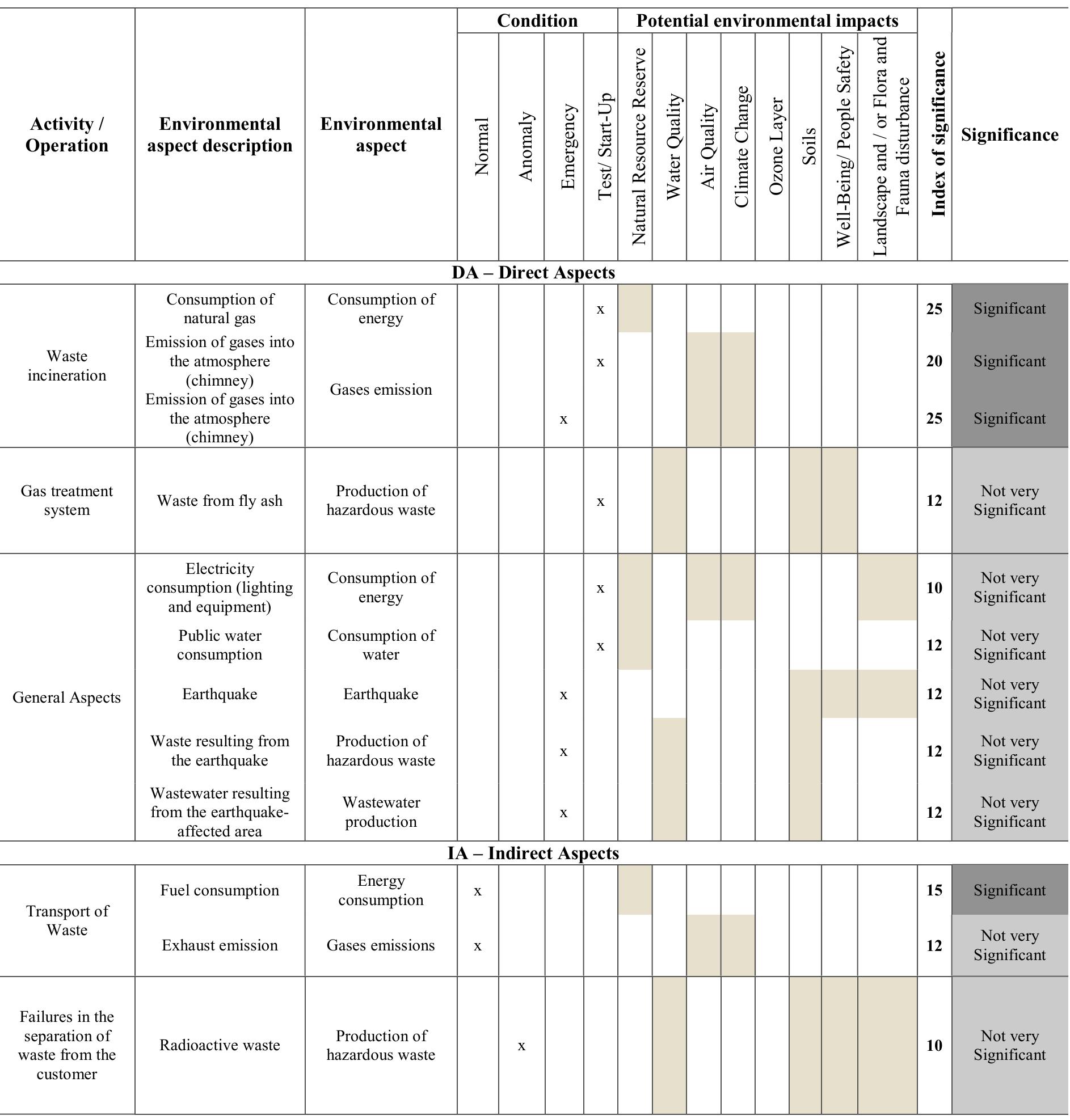 (PDF) Environmental aspects and impacts of a waste incineration plant