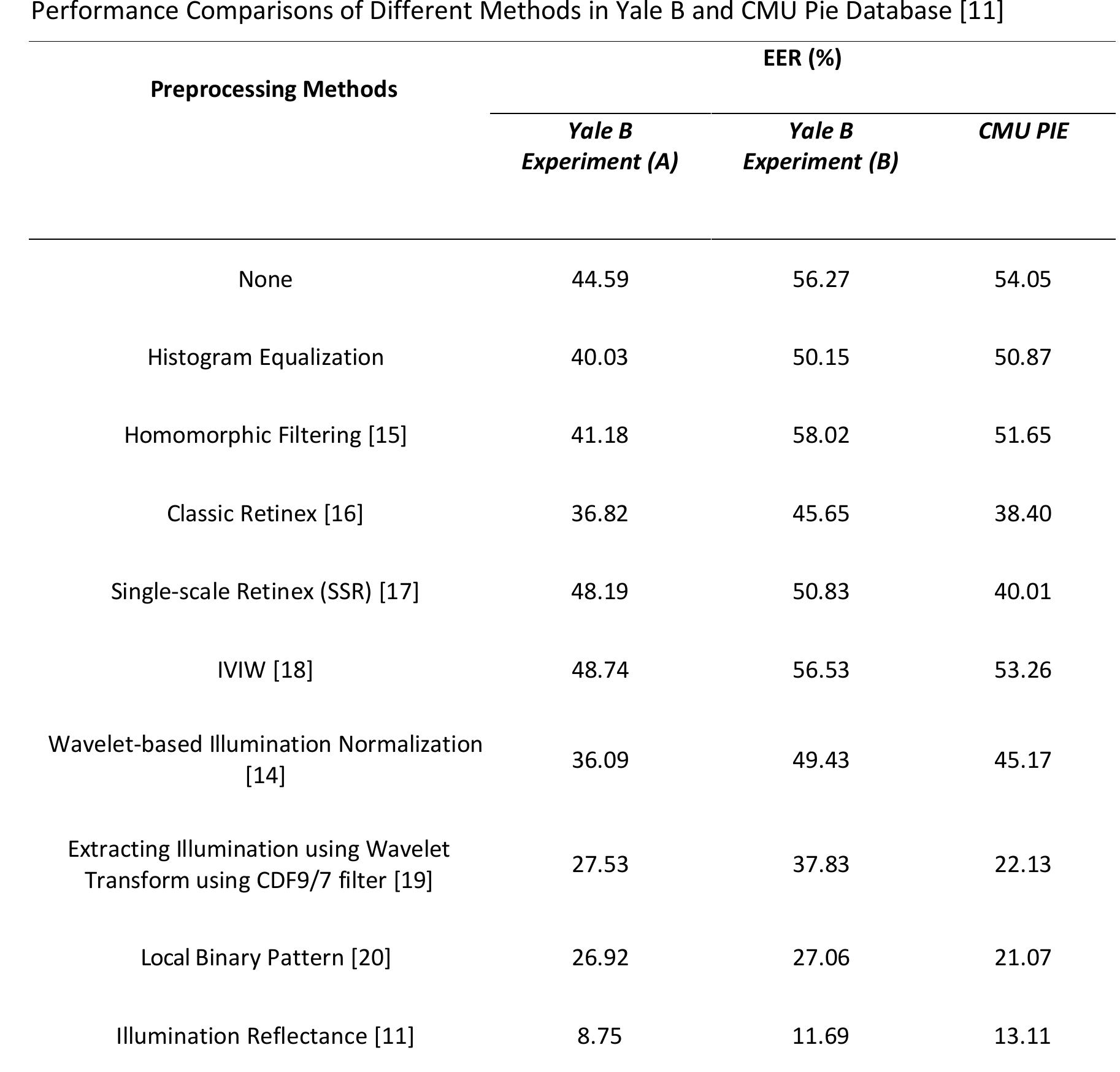 (PDF) An illumination normalization on face images : A comparative review