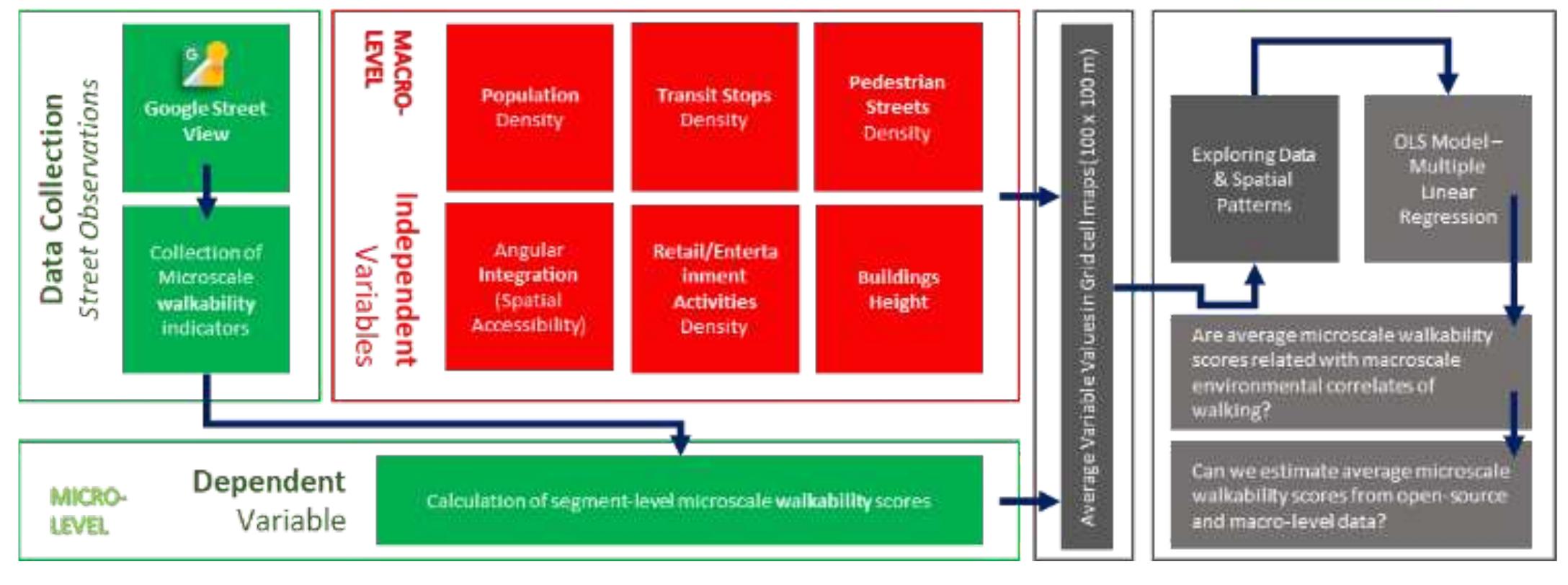 Followingly (PDF) Microscale Walkability Modelling. The Case of Athens City Centre