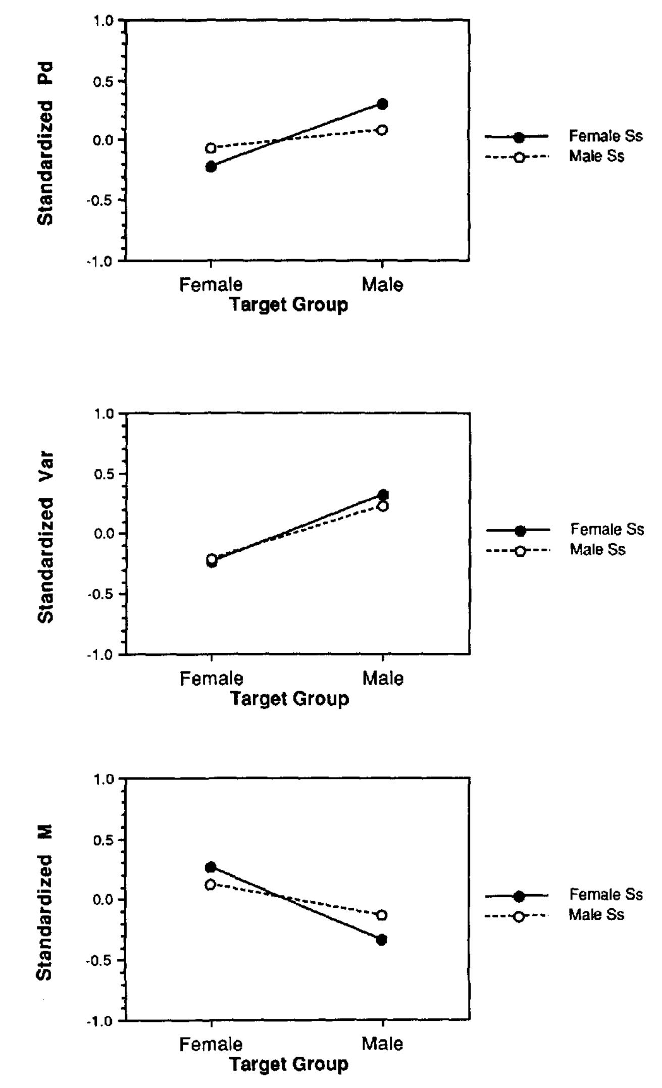 Perceived Probability (PDF) Perceived distributions of the characteristics of in-group and ...