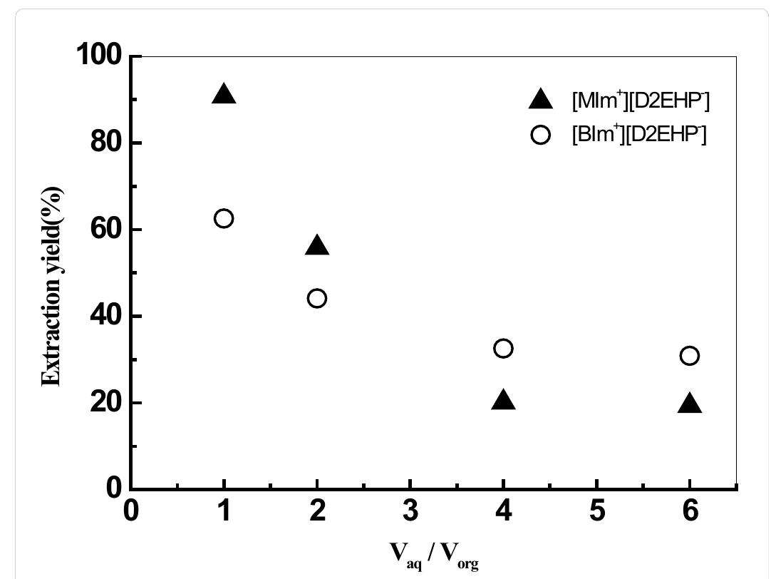 Figure 2: Effect of phase volume ratio on the extraction of Hg (II) [Hg?*]=10°M, [IL]=5.10°M, pH=5.81, T=20°C.  Increasing initial concentration of mercury (II) in the range 10*M-10?M was found to induce a decrease of the extraction yield 
