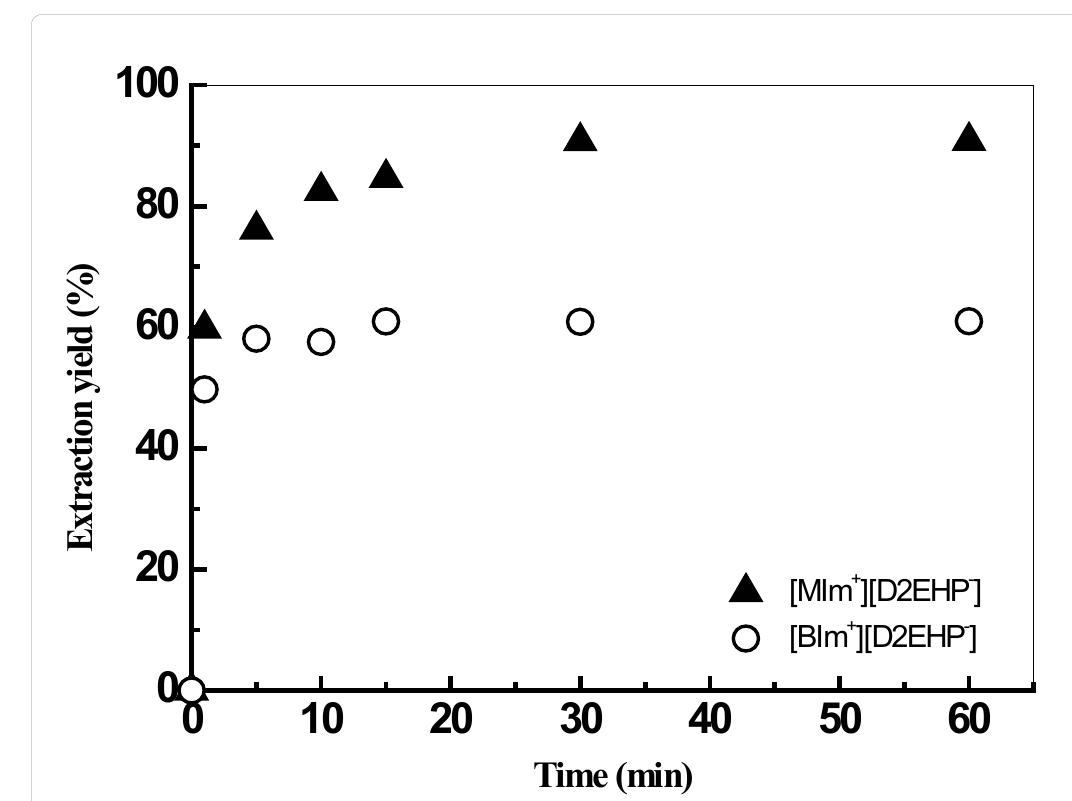 Figure 3: Comparative study to extraction kinetics [IL]=5.10°M, [Hg (II)]=10°M, Vag! Vorg= 1, T=20°C, pH,.5.81. 