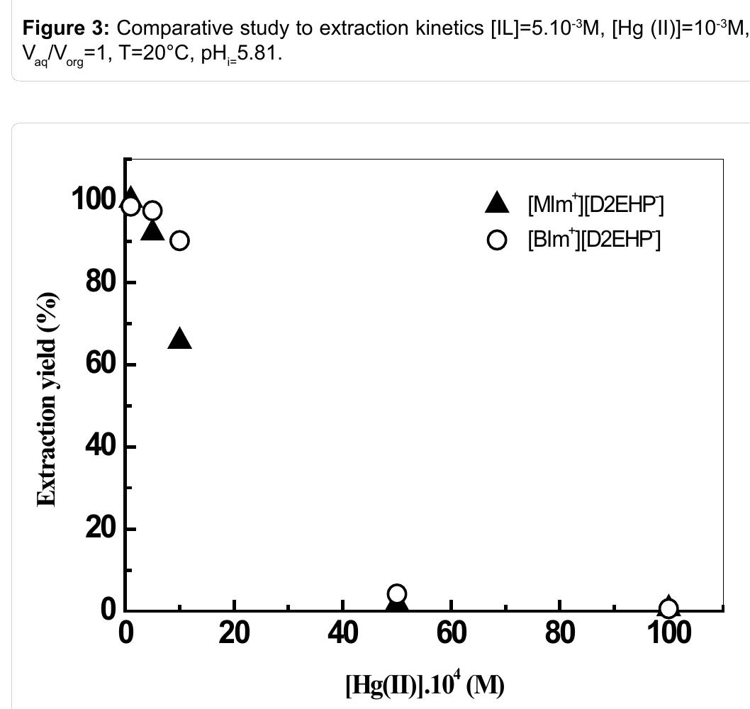 Figure 4: Comparative study to effect of initial concentration of Hg (II) V, ol Vor a! [IL]=5.10°M, T=20°C, pH,_5.81. 