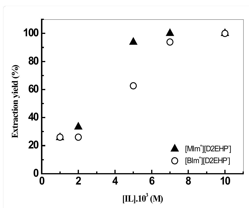 Figure 5: Effect of different initial concentrations of ionic liquid, [Hg (II)]=10°M, pH=5.81, V,/V,g=1, T=20°C. 