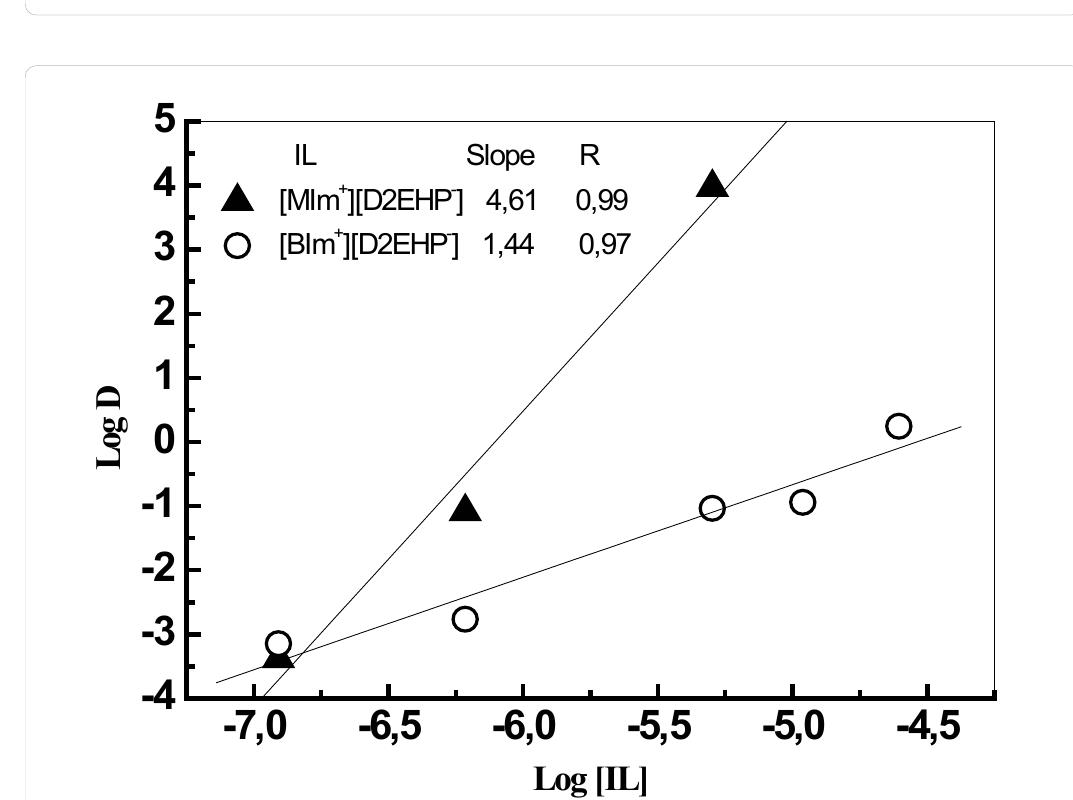 Figure 7: Distribution diagrams of Hg (II) (10°M) in chloride media using Medusa and Hydra programs [37].  Figure 8: Effect of ionic liquid concentration on the distribution coefficient of mercury, [Hg (II)]=10°M, pH=5.81, T=20°C, Ve (Meg. 