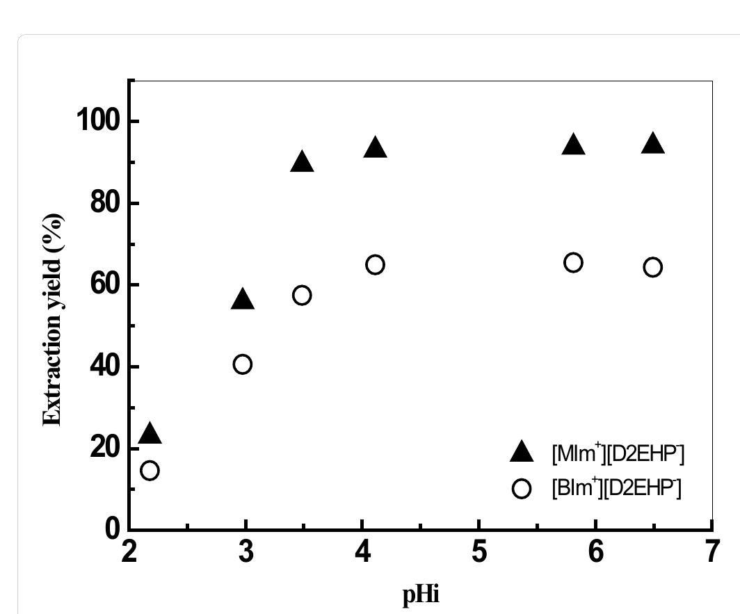 Figure 6: Effect of initial pH of aqueous solution on the extraction efficiencies of Hg (II) [Hg (I)]=10°M, [IL]=5.10°M, V,/V,,..1, T=20°C.  org= 