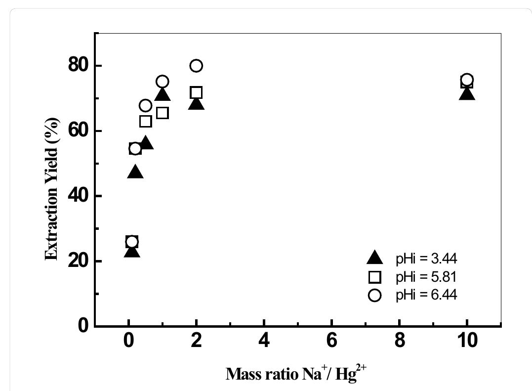 Figure 9: Effect of NaCl on extraction yield [Hg (II)]=10°M, [[MIm*][D2EHP ]=5.10°M, V,/V, =1, T=20°C.  The influence of the ionic strength on the extraction yields of Hg (II) using ionic liquid was studied by adding sodium chloride and sodium acetate to the aqueous phase. The effects of some salts at various mass ratios Na*/Cd** on the extraction of Hg (II) were evaluated. The results showed that the addition of amount of the chloride sodium to the aqueous phase has an antagonistic effect on the yield of extraction at different values of initial pH (Figures 9 and 10). The extraction of mercury enters in competition with the sodium. The extractant goes on  extracting the Na* instead of Hg (II) [39]. 