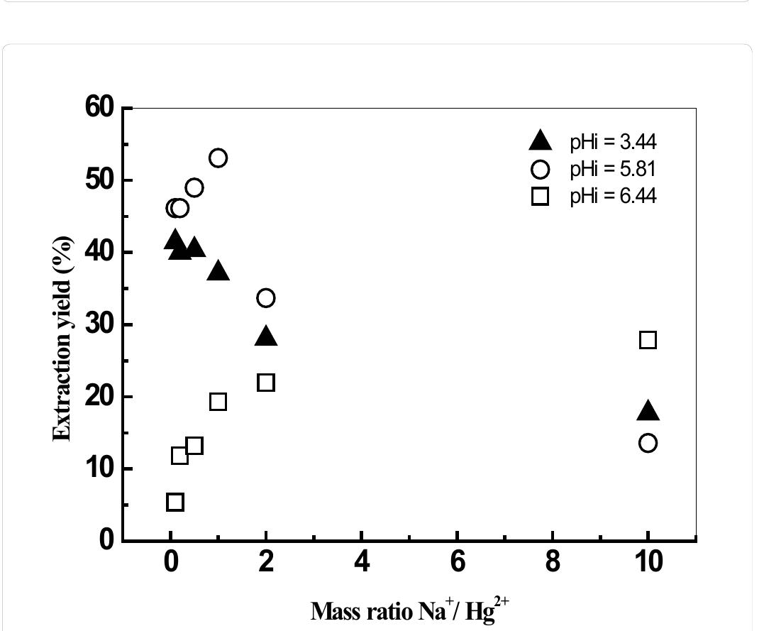 Figure 10: Effect of NaCl on extraction yield [Hg (II)]=10°M, [[Blm*][D2EHP- ]]=5.10°M, V,,/V,,,=1, T=20°C. 