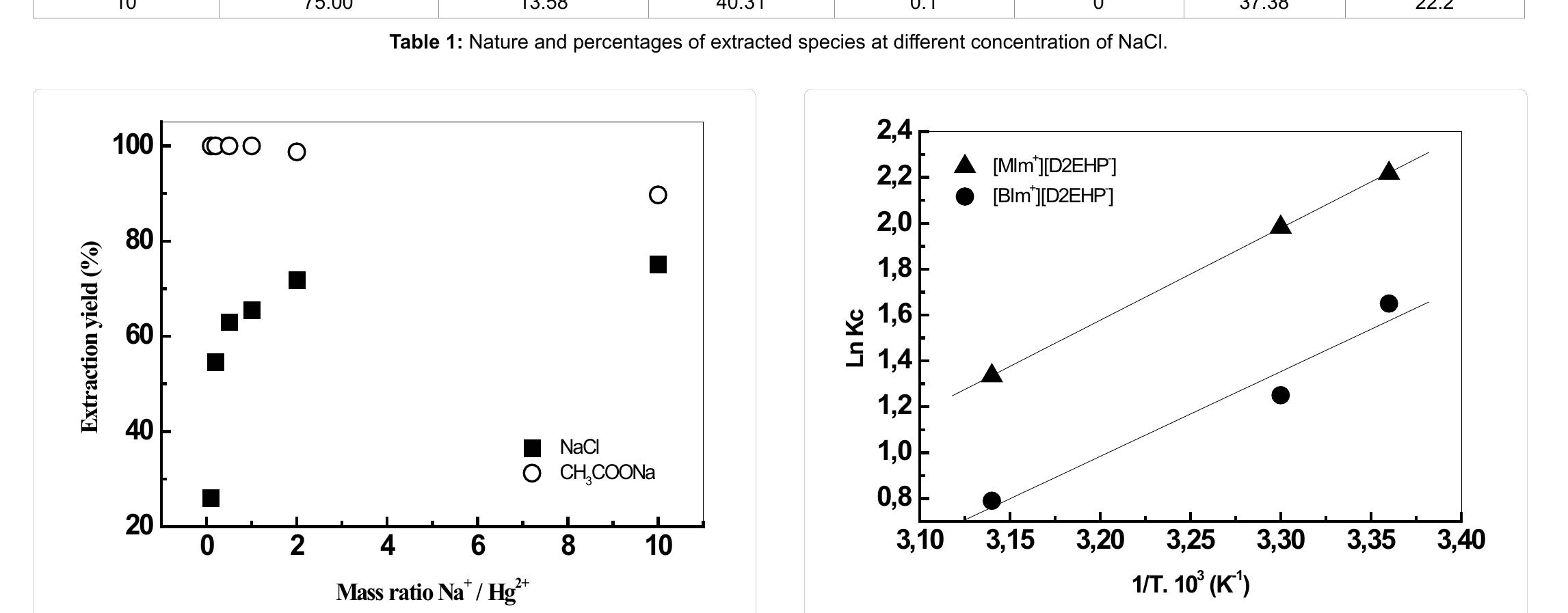 Figure 12: Variation of Ln Ke with 1/T for the extraction of Hg (II) using ionic liquids ([MIm*][D2EHP*]) and ([Blm*][D2EHP’}).  Figure 11: Effect of sodium chloride and sodium acetate on extraction yield, [Hg (II)J=10°M, [[MIm*][D2EHP]]=5.10°M, V,/V_.=1, T=20°C.  aq ~ org 