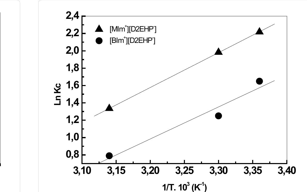 Table 1: Nature and percentages of extracted species at different concentration of NaCl. 
