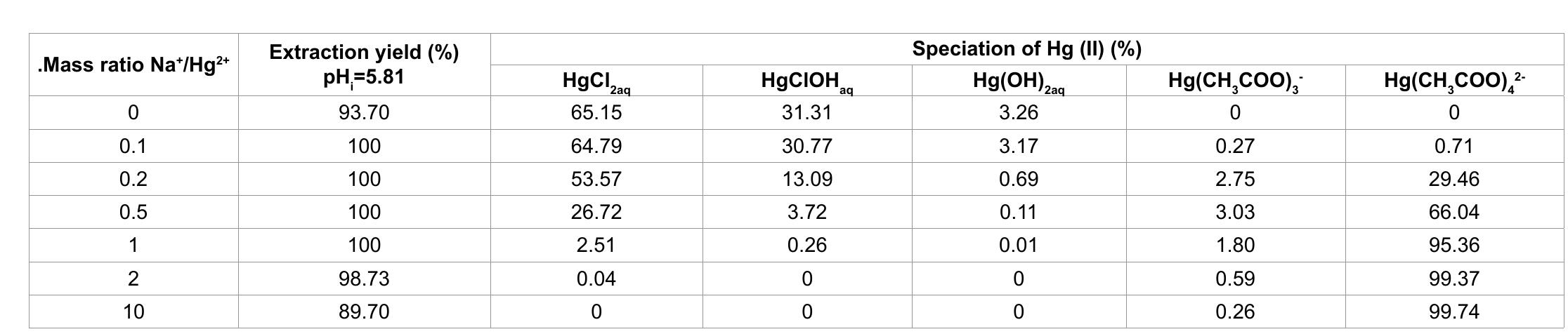 Table 2: Nature and percentages of extracted species of Hg (II) with [MIm*][D2EHP’] at different concentration of CH,COONa.  not a stronger extracting power for Hg(II) than [MIm*][D2EHP]]. This fact is related to the more hydrophobic character due at longer alkyl chain on the imidazolinic ring. It is noticeable that the ionic liquid is better when the alkyl chain is a butyl or even longer to reinforce the hydrophobicity. 