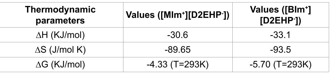 Table 3: Thermodynamic constants of the extraction of mercury ions.  are of 94.0% for ([MIm*][D2EHP’]) and 65.0% for ({[BIm*][D2EHP’]); with those found in the literature, we notice a strong increase of the quantities which we extracted (Table 4). 