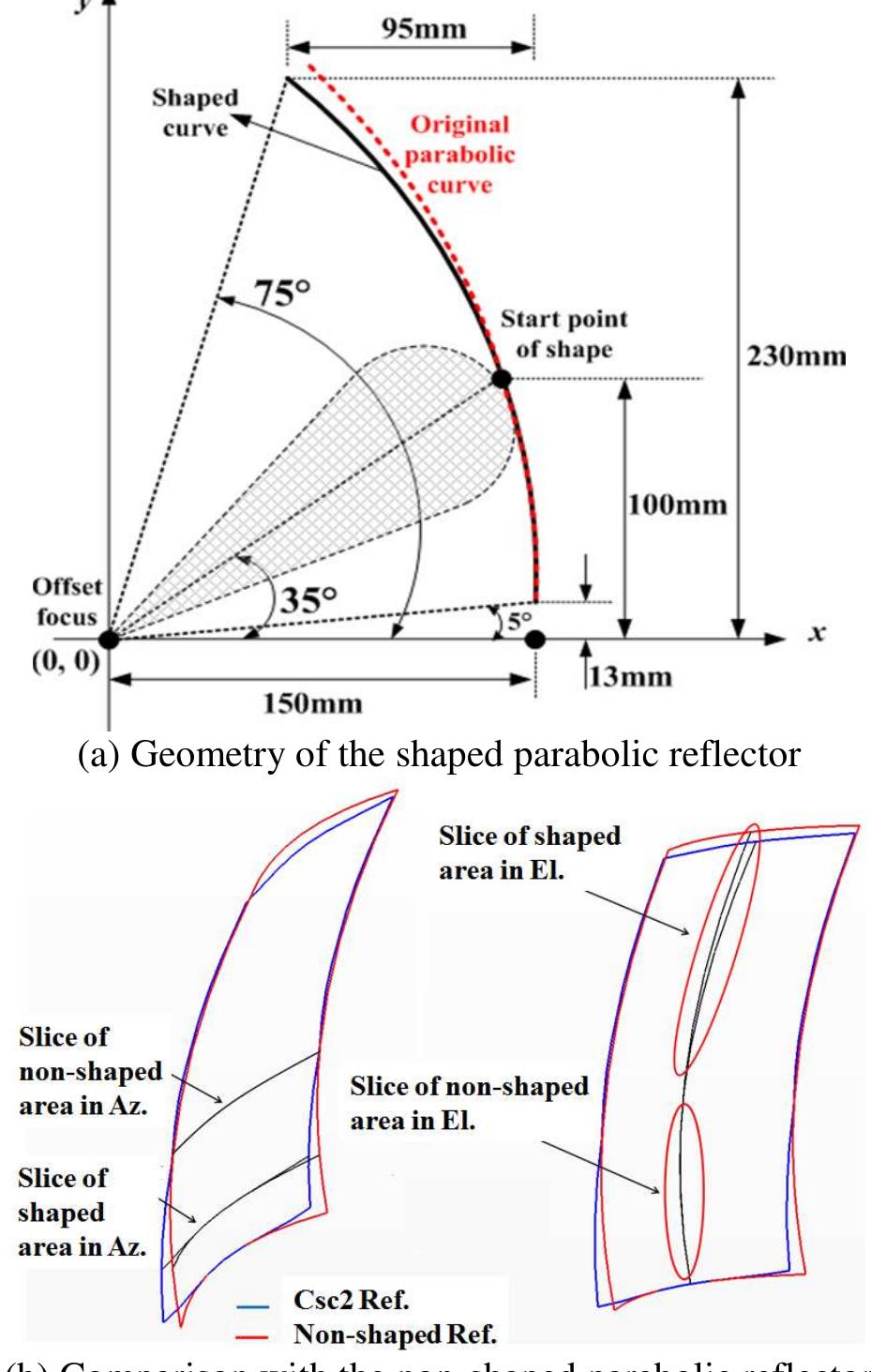(PDF) Design of Parabolic Reflector Antenna with Two Directional ...