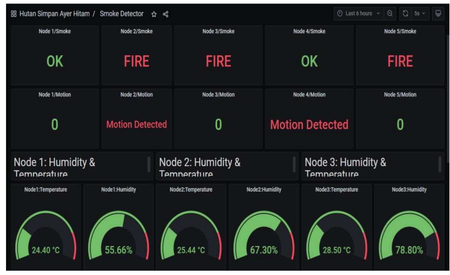 (PDF) Design and Built a Prototype Kit for Fire Detection in a Peat ...