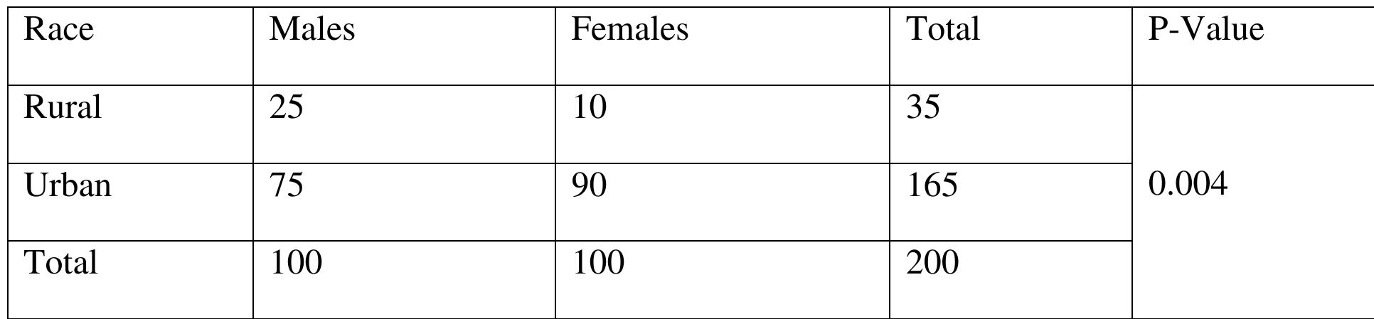 (1): distribution of males and females according to