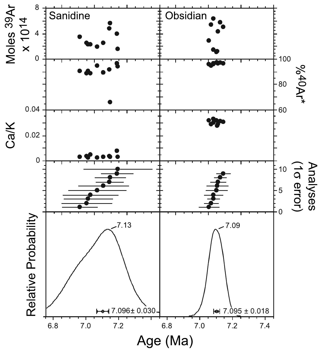 (PDF) Geochronology of age-progressive volcanism of the Oregon High ...