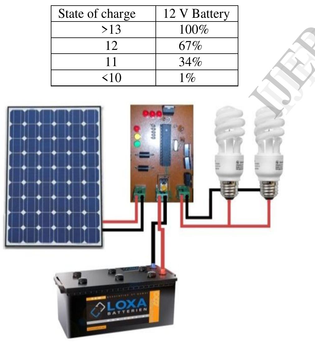 (PDF) Design of a Solar Charge Controller for a 100 WP Solar PV System