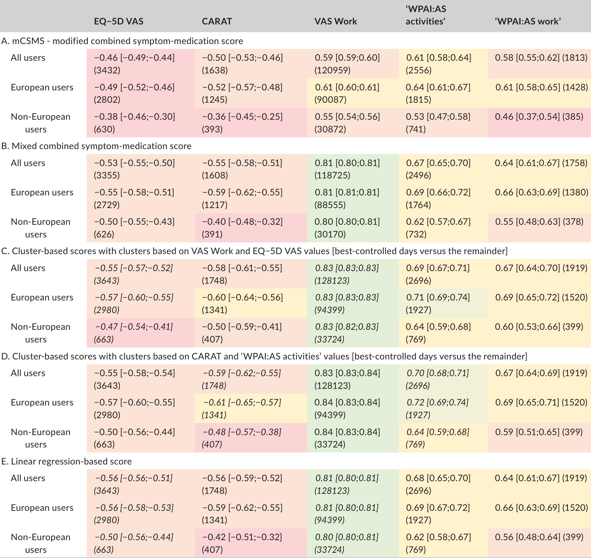 (PDF) Development and validation of combined symptom‐medication scores ...