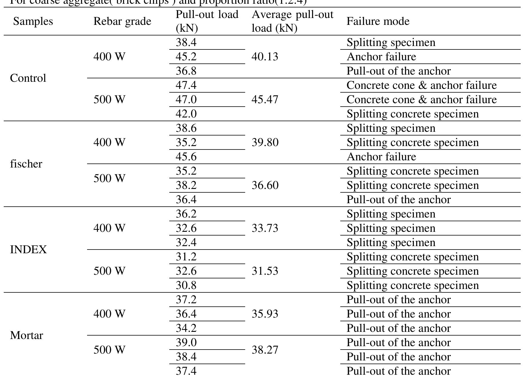 Pull Out Load Examples (PDF) Comparison of Pull-Out Strength Behavior for Chemical Adhesive ...