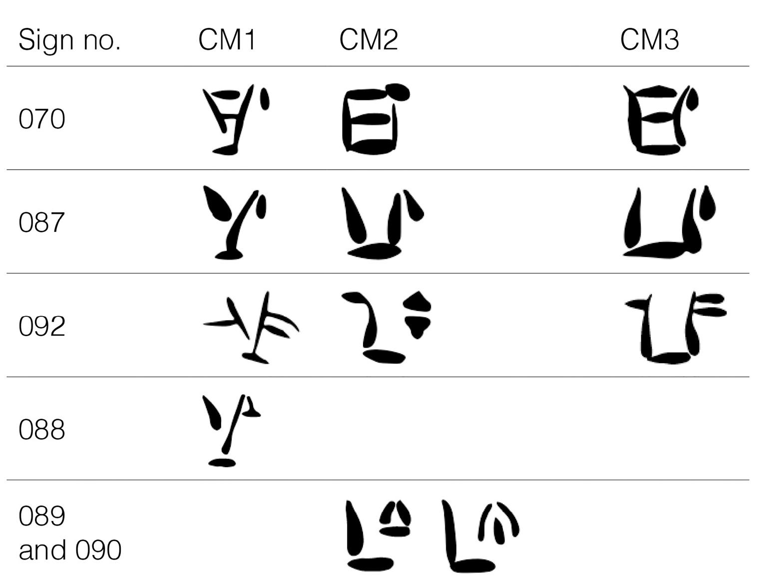 Fig 2. Incoherent classification of signs 070, 087 and 092 vis-a-vis 088, 089, 090 in [5] (after [3]). 