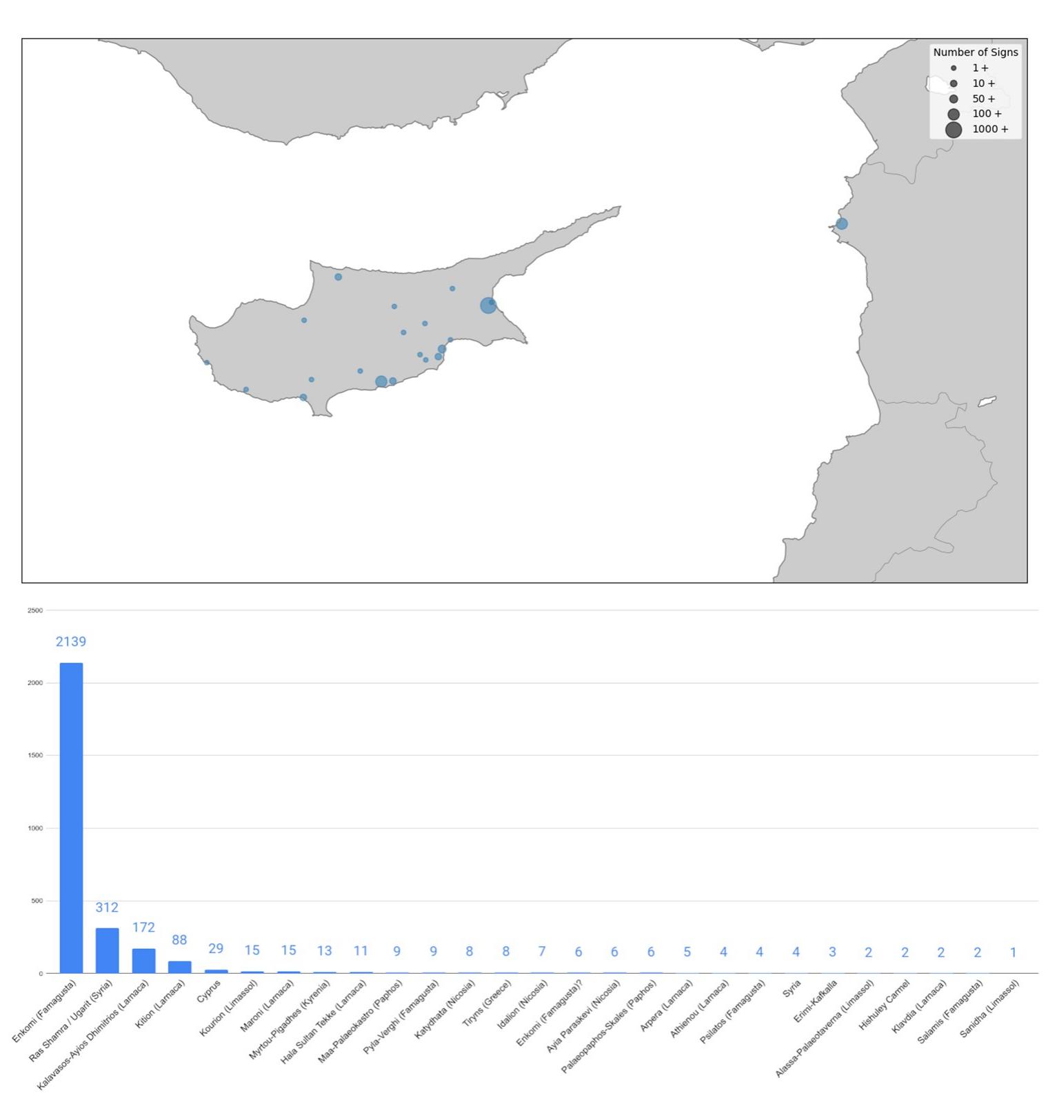 Fig 3. Distribution of CM signs in our dataset according to archaeological site.  (CNN or Convnet) [29] represent a computational model able to carefully analyse images from different perspectives and perform different tasks on them, consistently reaching very high rates of success. As almost all neural systems dealing with images in some capacity are based on CNN [30], they seemed most fitting to our purposes. We based our model on an unsupervised method called DeepClusterv2. This model uses a CNN with residual connections (ResNet) [31], a specific kind of CNNs, to perform automatic clustering of images.  Pyasal istav <9 Se Khaesd AW Misael liietsd [291 awhsel ede & K-NAASAS Alogetaein oes lSnritham 
