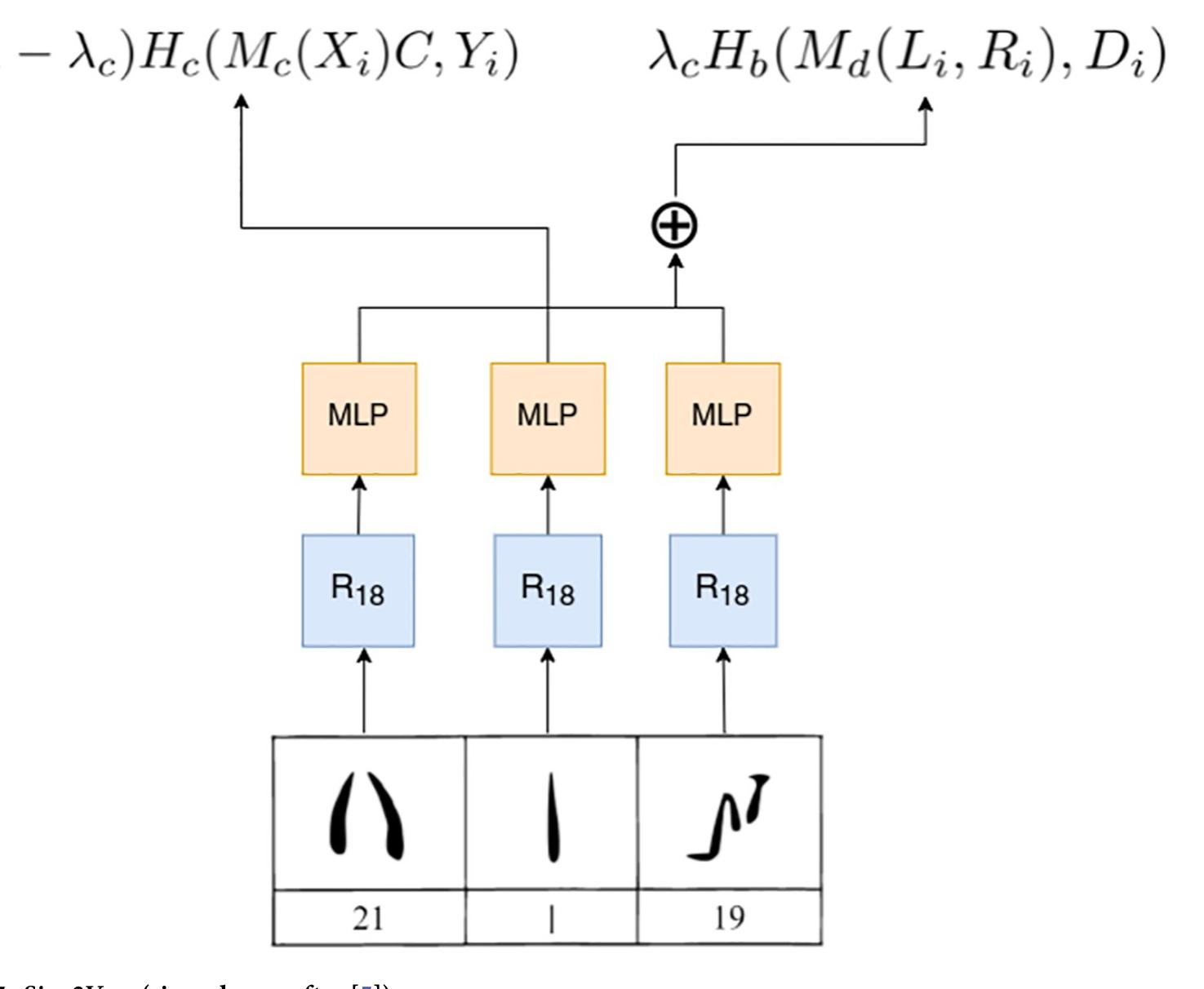 named the resulting model Sign2Vecg (Fig 5). The implementation of Sign2Vecg and Deep- 