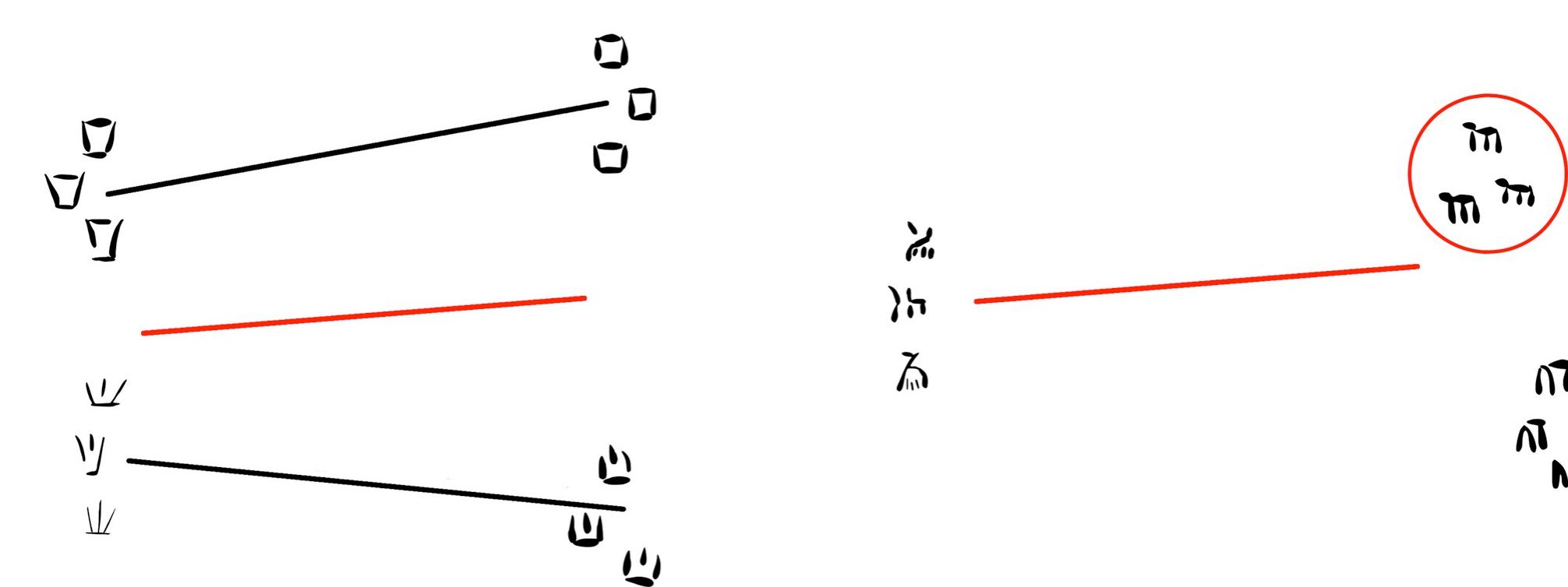 Fig 9. On the left: The paleographic vector (red) was first calculated from the difference vector (black) between centroids of signs from clay tablets and centroids of signs from other documents. On the right: the vector was applied to find a missing correspondence between signs shapes from the same two sets.  Formally, the paleographic vector v, is defined as follows: 