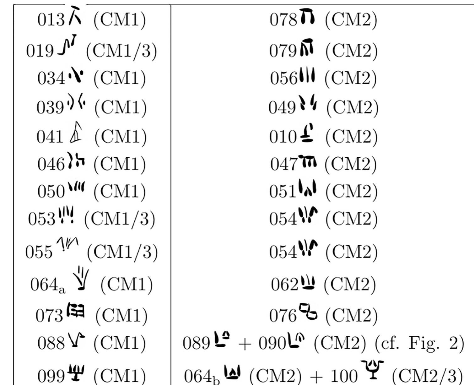 Fig 11. Pairs of CM1 (left column) / CM2 (right column) signs in complementary distribution and hypothesized as variants of the same grapheme. 