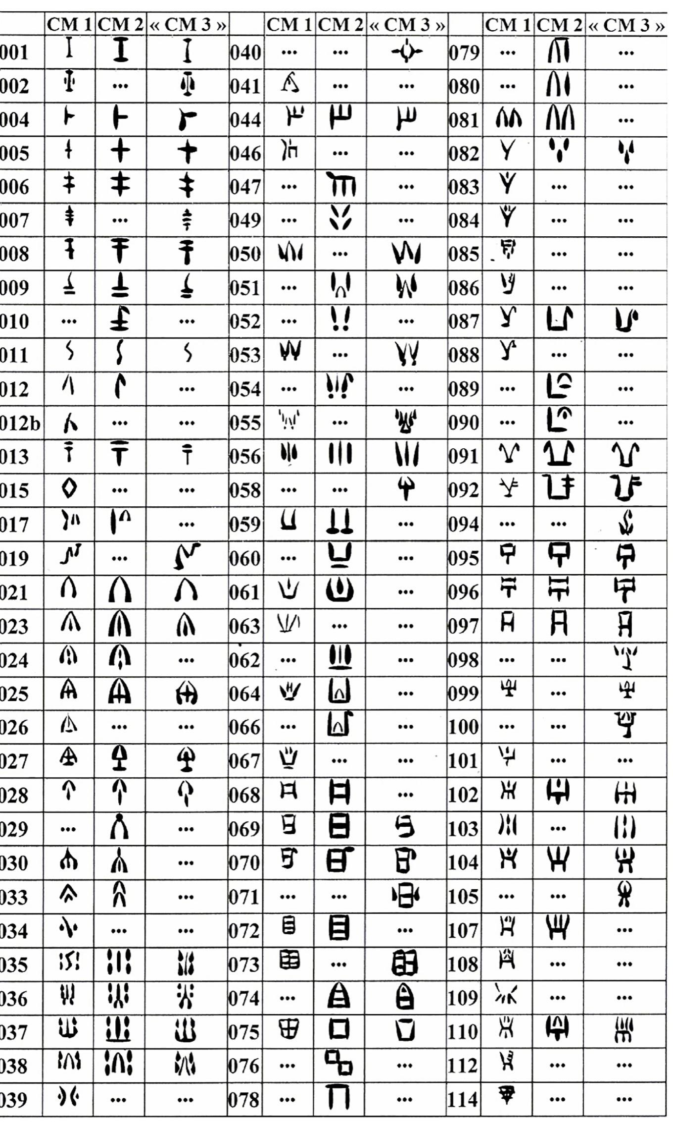 Fig 1. Repertoire of 96 Cypro-Minoan syllabograms and their classification in three sub-corpora according to Olivier [5]. 
