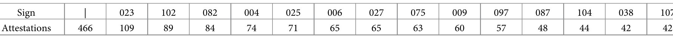 Table 1. Number of attestations for the 15 most frequent signs in the dataset.  https://doi.org/10.1371/journal.pone.0269544 1001 