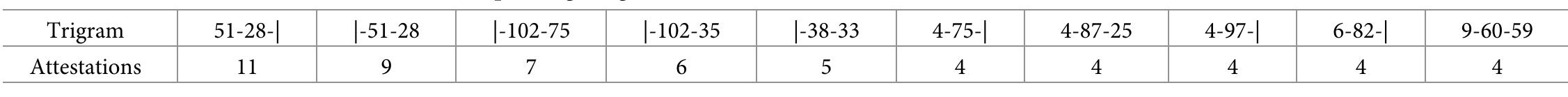 Table 2. Number of attestations for the 10 most frequent sign trigrams in the dataset.  pseudo-labels needs to be reinitialized at every epoch, as the assignments of images to clusters changes during training. This leads to model instability and impacts its performance. DeepCluster-v2 addresses this problem by replacing the last layer of the model with the cen- troids obtained from K-Means. The application of the last layer to the vectors corresponds to the dot product between the vector and each centroid. Since both the centroids and the vectors are normalized to have unit-norm, this corresponds to calculating the cosine proximity between centroids and vectors. Furthermore, data augmentation is applied to the image, in the form of random crops, color distortion and random horizontal flips of the images. This way, multiple augmented versions of the image are used to train the model. Finally, additional improvements such as a Multi Layer Perceptron (MLP) projection head and cosine learning rate schedule are added to the model.  