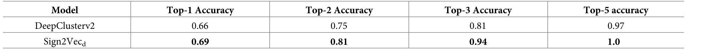 https://doi.org/10.1371/journal.pone.0269544 1003  Table 3. Application of the paleographic vector to consensual graphemes using both DeepClusterv2 and Sign2Vec, 
