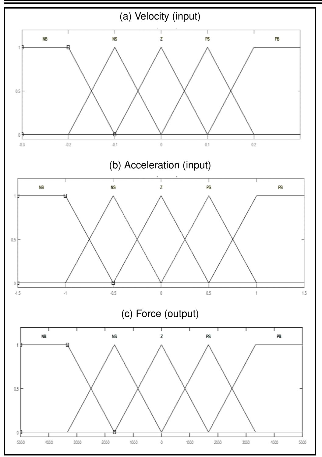 (PDF) Modeling and Analysis of Active Full Vehicle Suspension Model ...
