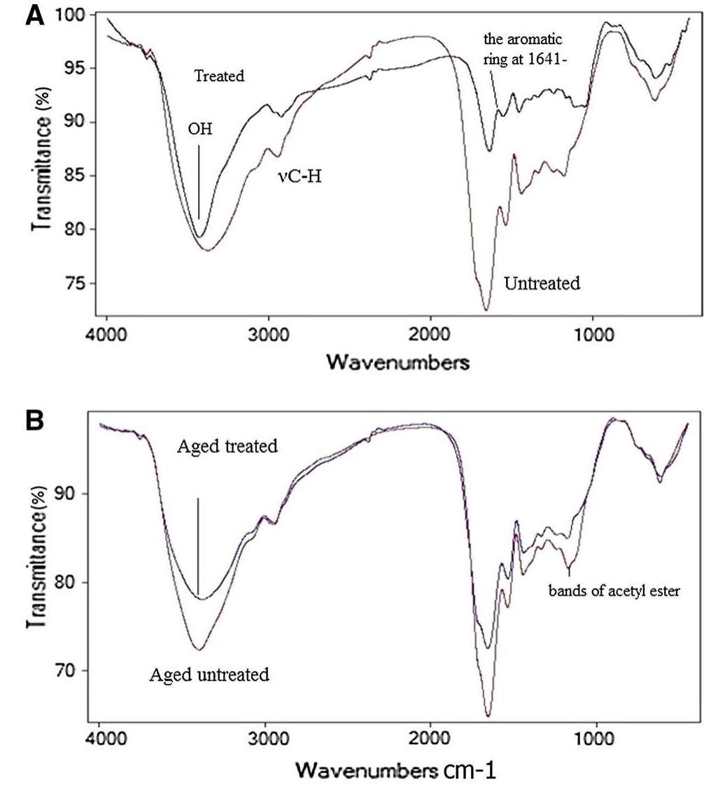 Fig.4 Shows the FTIR result of the treated goat leather: a point outs the dramatic increase in most functional groups specially the region at about 3400-3200 cm™! after treatment; b points out the dramatic decrease of intensities for the untreated sample as comparison with the treated sample after thermal ageing 