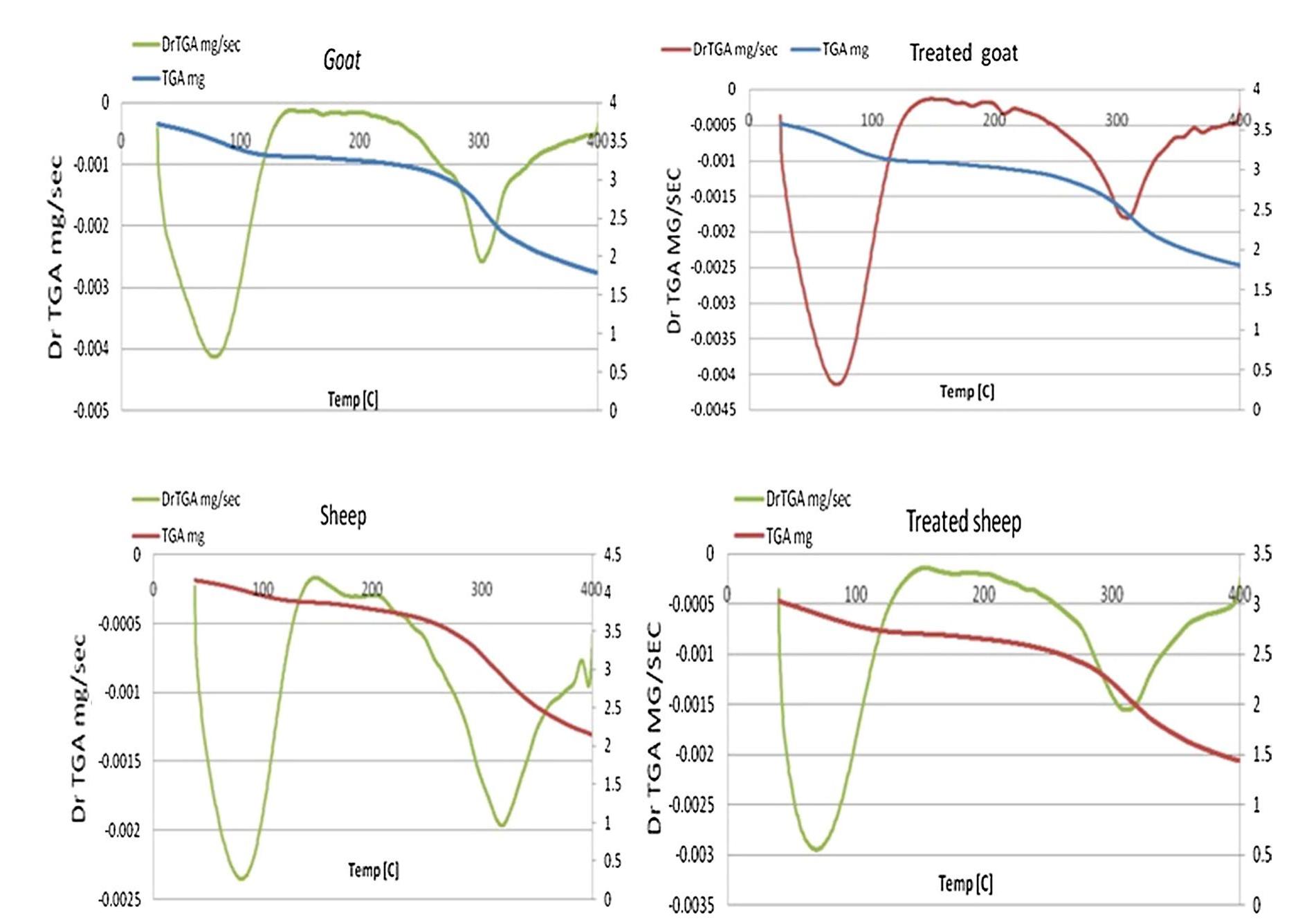 Fig.5 Shows the weight change (TGA/mg) and the rate of mass change (Dr TGA mg/s) thermographs of leather samples before and after treatment, it is obvious that cactus enhanced thermal properties  of the leather after treatment via raise the temperature of weight loss compared to the untreated samples not only that, but the treatment significantly reduced the weight loss rate 