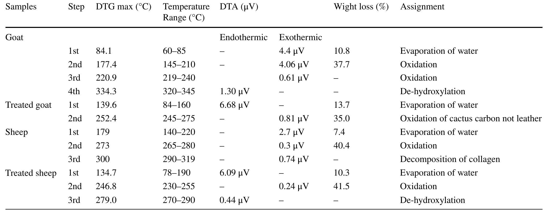 Table 3 Shows DTG, DTA data and assignments of samples  requirement in the field of the preservation of archaeo- logical leathers, where the latter sufferes from the low shrinkage temperature. Likewise, the cactus gel reduced the thermal transition stages to only two stages and  contrast to untreated goat that started the weight loss at range 60-85 °C (Table 3), confirming the role of cactus in raising the water outlet temperature. Thus, the shrink-  age temperature of leather increased. It is an urgent 