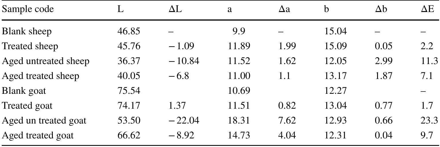 The results from Fig. 8 confirmed the lack efficacy of the aloe vera gel in inhibition the growth of Candida albicans and Aspergillus flavus (Link). Although it was unable to inhibit the growth, the growth density of the studied fungi was less than normal. So, the aloe Vera gel worked to limit 